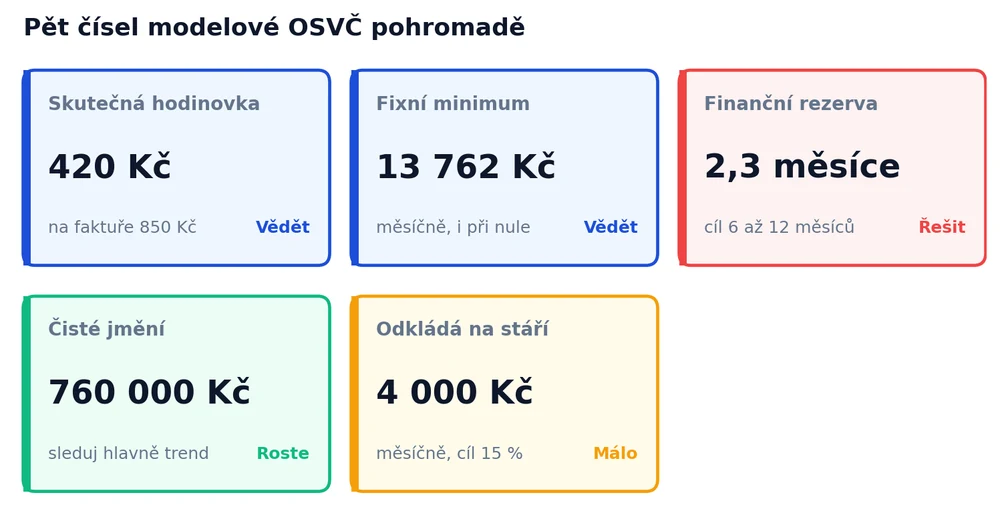 Přehled pěti čísel modelové OSVČ: skutečná hodinovka 420 Kč, fixní minimum 13 762 Kč, rezerva 2,3 měsíce, čisté jmění 760 000 Kč, odkládání na stáří 4 000 Kč